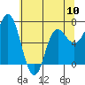 Tide chart for Neah Bay, Washington on 2024/05/10