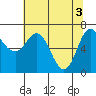 Tide chart for Neah Bay, Washington on 2024/05/3