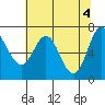 Tide chart for Neah Bay, Washington on 2024/05/4