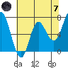Tide chart for Neah Bay, Washington on 2024/05/7