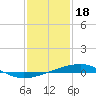 Tide chart for Bayou Rigaud, Grand Isle, Barataria Bay, Louisiana on 2023/01/18