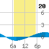 Tide chart for Bayou Rigaud, Grand Isle, Barataria Bay, Louisiana on 2023/01/20
