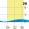 Tide chart for Bayou Rigaud, Grand Isle, Barataria Bay, Louisiana on 2023/04/28