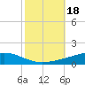 Tide chart for Bayou Rigaud, Grand Isle, Barataria Bay, Louisiana on 2023/10/18