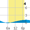 Tide chart for Bayou Rigaud, Grand Isle, Barataria Bay, Louisiana on 2024/04/4