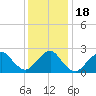Tide chart for Neds Creek, Hempstead Bay, New York on 2021/01/18