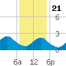 Tide chart for Neds Creek, Hempstead Bay, New York on 2021/01/21