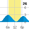 Tide chart for Neds Creek, Hempstead Bay, New York on 2021/01/26