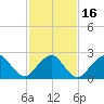 Tide chart for Neds Creek, Hempstead Bay, New York on 2021/02/16