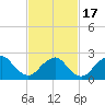 Tide chart for Neds Creek, Hempstead Bay, New York on 2021/02/17