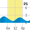 Tide chart for Neds Creek, Hempstead Bay, New York on 2021/02/21