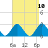 Tide chart for Neds Creek, Hempstead Bay, New York on 2021/04/10