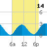 Tide chart for Neds Creek, Hempstead Bay, New York on 2021/04/14