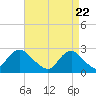 Tide chart for Neds Creek, Hempstead Bay, New York on 2021/04/22