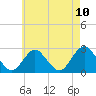 Tide chart for Neds Creek, Hempstead Bay, New York on 2021/05/10