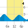 Tide chart for Neds Creek, Hempstead Bay, New York on 2021/05/4
