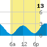 Tide chart for Neds Creek, Hempstead Bay, New York on 2021/06/13