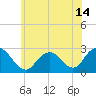 Tide chart for Neds Creek, Hempstead Bay, New York on 2021/06/14