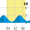 Tide chart for Neds Creek, Hempstead Bay, New York on 2021/06/18