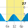 Tide chart for Neds Creek, Hempstead Bay, New York on 2021/06/27