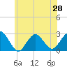 Tide chart for Neds Creek, Hempstead Bay, New York on 2021/06/28