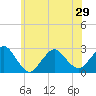Tide chart for Neds Creek, Hempstead Bay, New York on 2021/06/29