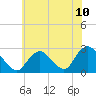 Tide chart for Neds Creek, Hempstead Bay, New York on 2021/07/10