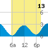 Tide chart for Neds Creek, Hempstead Bay, New York on 2021/07/13