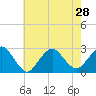 Tide chart for Neds Creek, Hempstead Bay, New York on 2021/07/28