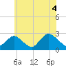 Tide chart for Neds Creek, Hempstead Bay, New York on 2021/07/4