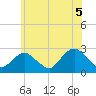 Tide chart for Neds Creek, Hempstead Bay, New York on 2021/07/5