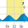 Tide chart for Neds Creek, Hempstead Bay, New York on 2021/07/7