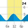 Tide chart for Neds Creek, Hempstead Bay, New York on 2021/09/24