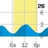 Tide chart for Neds Creek, Hempstead Bay, New York on 2021/09/26