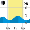 Tide chart for Neds Creek, Hempstead Bay, New York on 2021/09/28