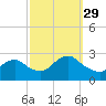 Tide chart for Neds Creek, Hempstead Bay, New York on 2021/09/29