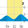 Tide chart for Neds Creek, Hempstead Bay, New York on 2021/09/2