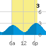 Tide chart for Neds Creek, Hempstead Bay, New York on 2021/09/3