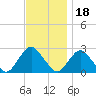 Tide chart for Neds Creek, Hempstead Bay, New York on 2021/11/18