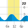 Tide chart for Neds Creek, Hempstead Bay, New York on 2021/11/22