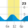 Tide chart for Neds Creek, Hempstead Bay, New York on 2021/11/23