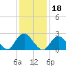 Tide chart for Neds Creek, Hempstead Bay, New York on 2022/01/18
