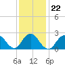 Tide chart for Neds Creek, Hempstead Bay, New York on 2022/01/22