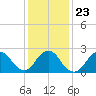 Tide chart for Neds Creek, Hempstead Bay, New York on 2022/01/23
