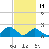 Tide chart for Neds Creek, Hempstead Bay, New York on 2022/02/11