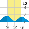 Tide chart for Neds Creek, Hempstead Bay, New York on 2022/02/12