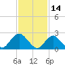 Tide chart for Neds Creek, Hempstead Bay, New York on 2022/02/14