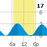 Tide chart for Neds Creek, Hempstead Bay, New York on 2022/02/17