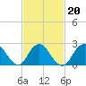 Tide chart for Neds Creek, Hempstead Bay, New York on 2022/02/20