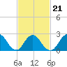 Tide chart for Neds Creek, Hempstead Bay, New York on 2022/02/21